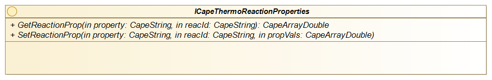 Figure 4-12 Interface diagram for ICapeThermoReactionProperties