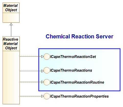 Figure 4-2 Material Object supporting reactions