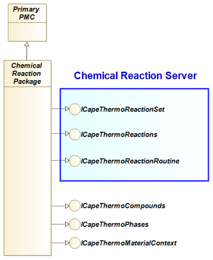 Figure 4-3 Chemical Reaction Package