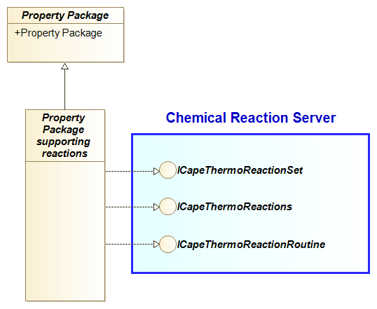 Figure 4-4 Property Package supporting reactions