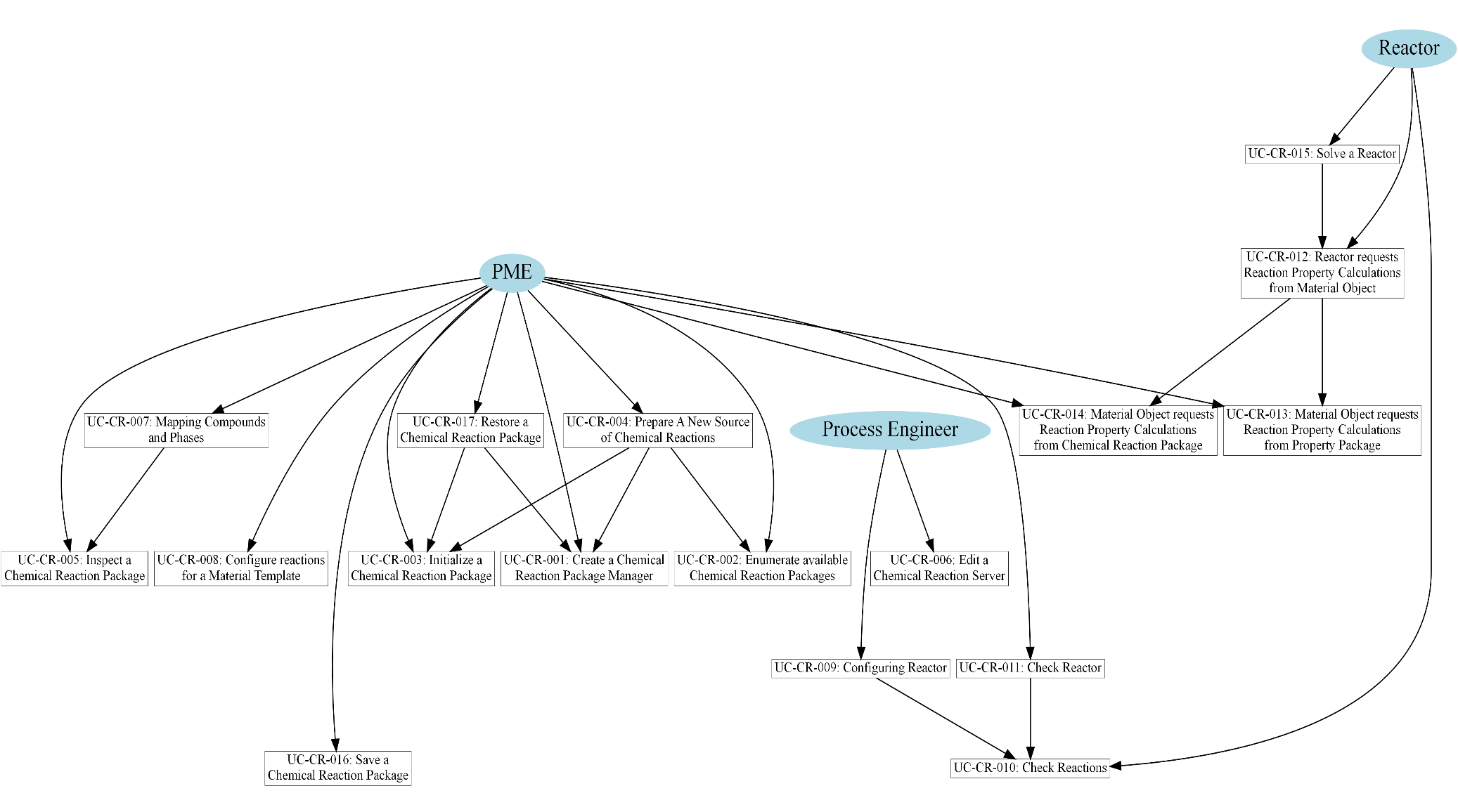 Figure 4-6 Use case map for Chemical Reaction Packages