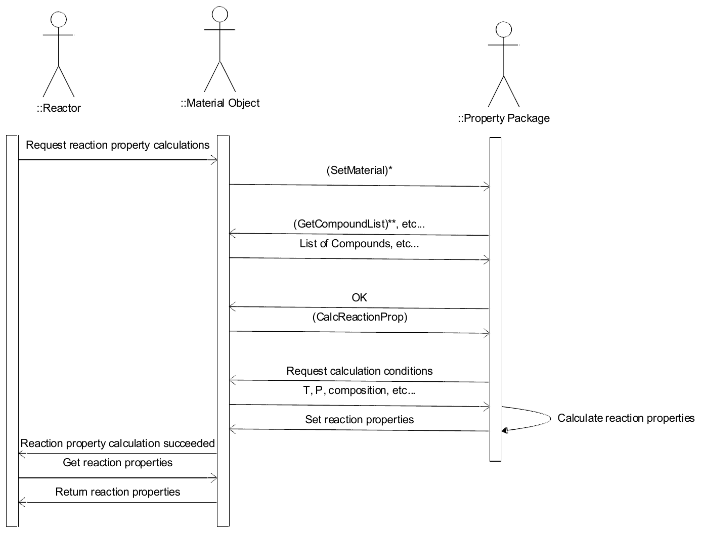 Figure 4-7 Reaction properties calculation when Property Package supporting reactions