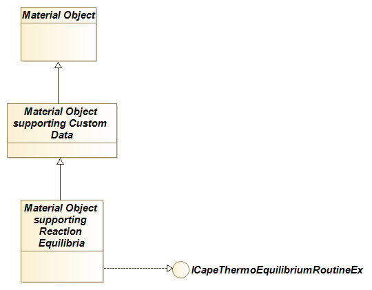Figure 5-1 Material Object supporting reactive phase equilibria