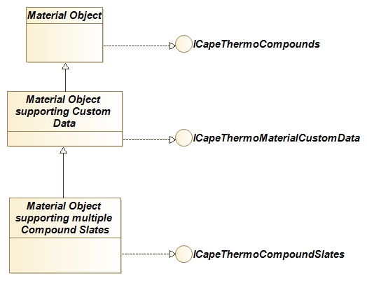 Figure 6-1 Component diagram: Material Object supporting multiple Compound Slates