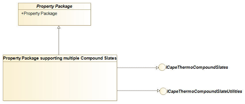 Figure 6-2 Component diagram: Property Package supporting multiple compound slates