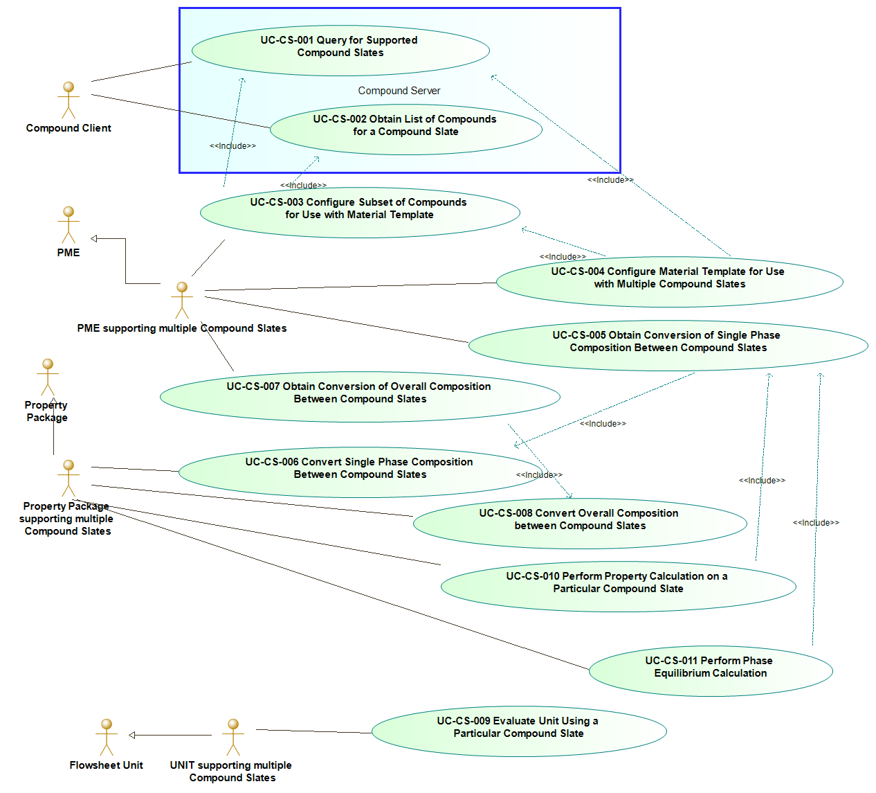 Figure 6-3 Use Case map for Compound Slates