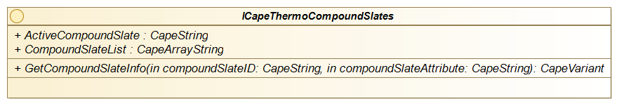 Figure 6-4 Interface diagram of ICapeThermoCompoundSlates