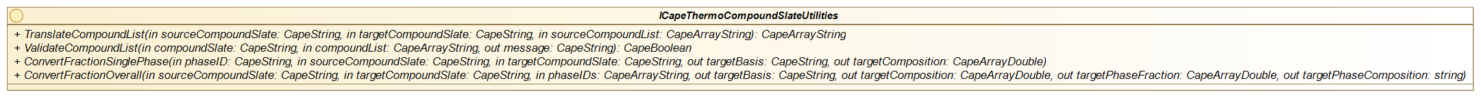 Figure 6-5 Interface diagram of ICapeThermoCompoundSlateUtilities