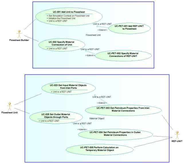 Figure 1: Use Cases maps showing UC-PET-001 to UC-PET-005 extending the UNIT Use Cases