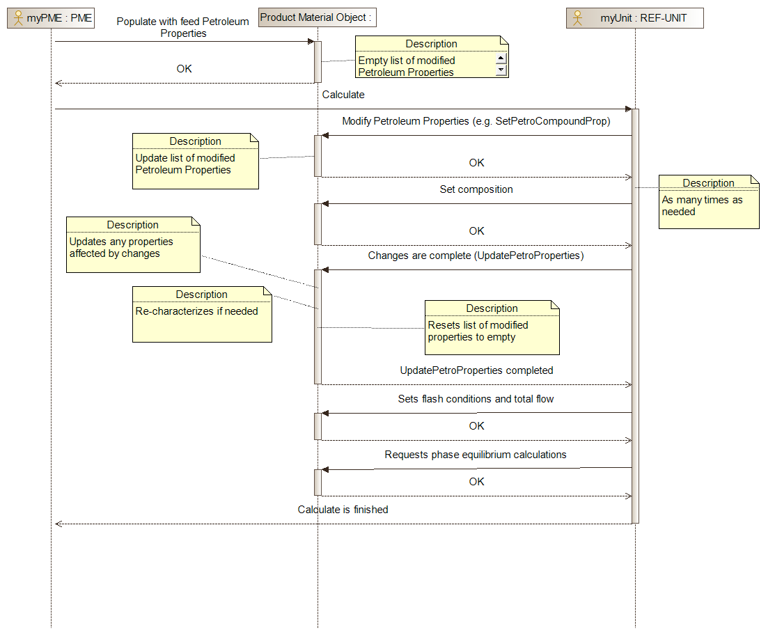 Figure 2: Main sequence diagram