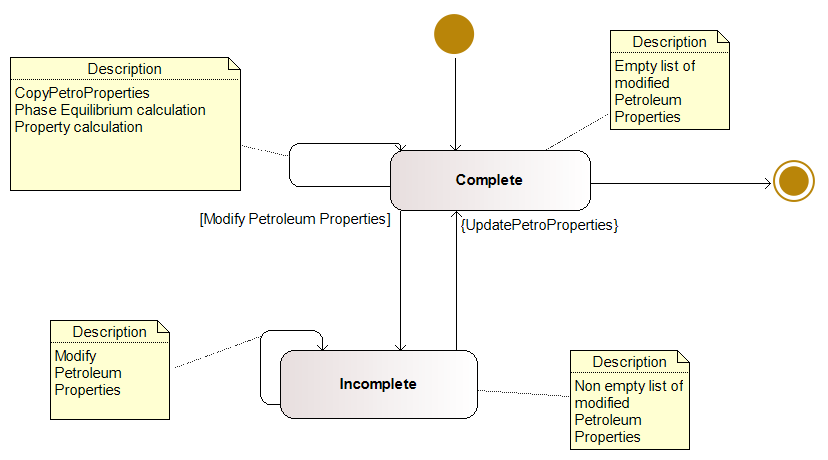 Figure 4: Material Object state diagram